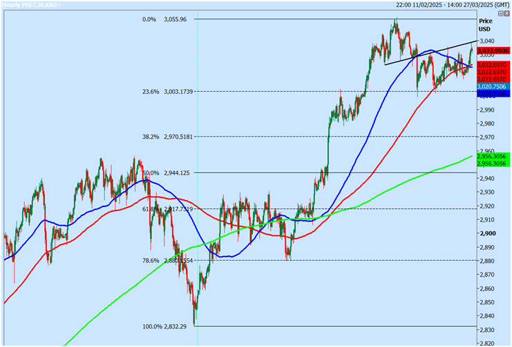 本周黄金的区间交易效果不错