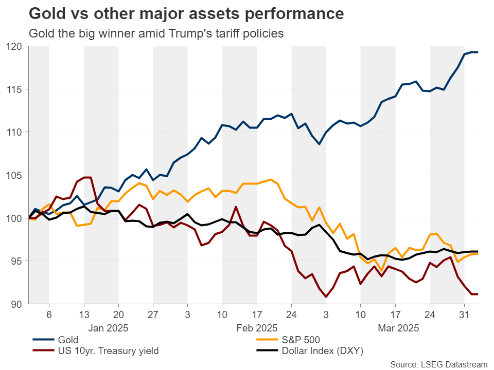 关税推动黄金上涨_激石外汇官网