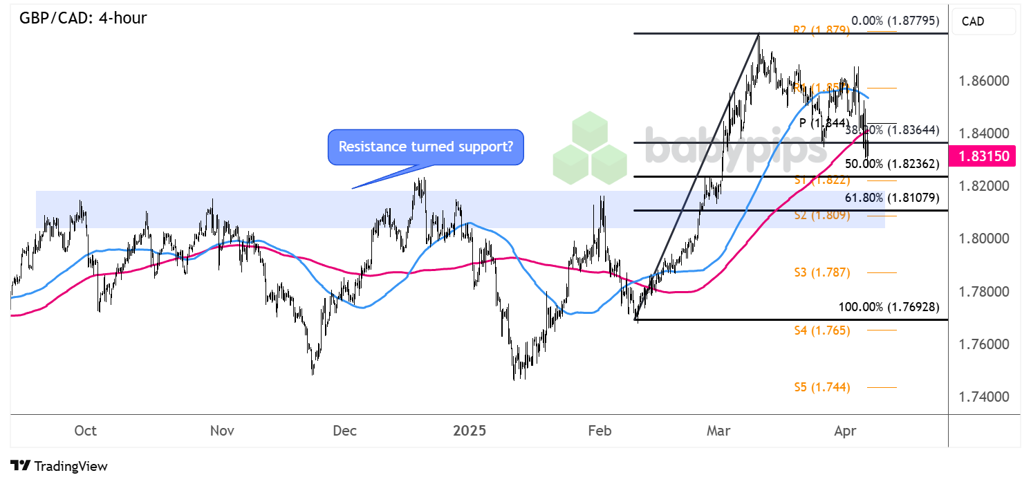 英镑/澳元的阻力变成支撑了吗？