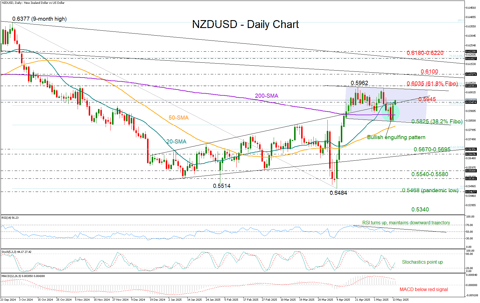 纽元/美元重新夺回周内损失：它会再次转向看涨吗？_激石外汇官网