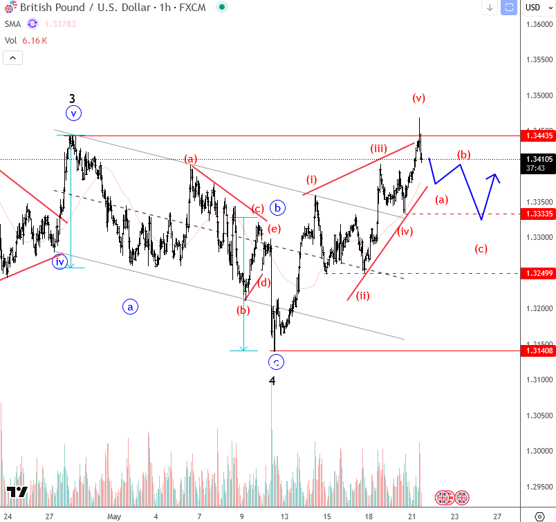 英镑/美元飙升至新高 – A-B-C之后是否还有更大上行空间?_激石外汇官网
